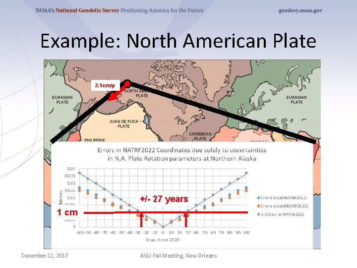 Example: North American Plate 2. 1 cm/y +/- 27 years 1 cm December 11,