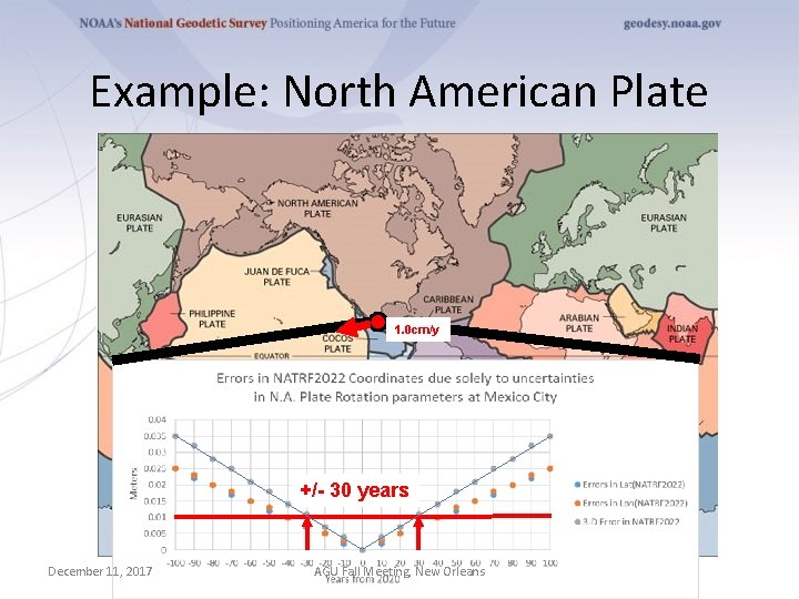 Example: North American Plate 1. 0 cm/y +/- 30 years December 11, 2017 AGU