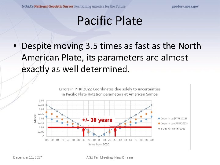 Pacific Plate • Despite moving 3. 5 times as fast as the North American