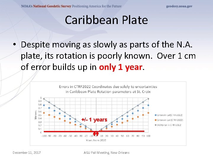 Caribbean Plate • Despite moving as slowly as parts of the N. A. plate,