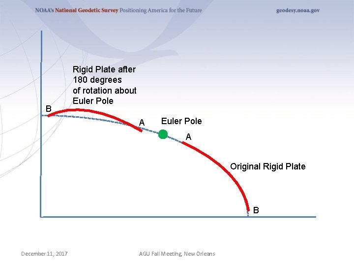 B Rigid Plate after 180 degrees of rotation about Euler Pole A Original Rigid