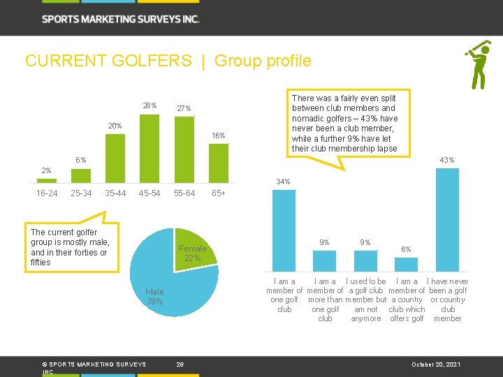 CURRENT GOLFERS | Group profile 28% There was a fairly even split between club