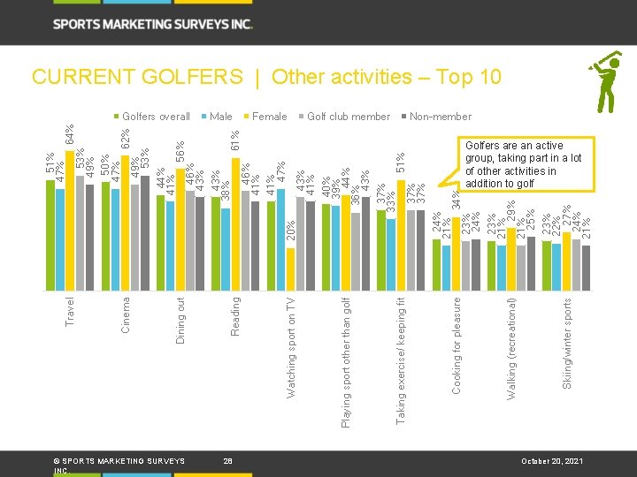 © SPORTS MARKETING SURVEYS INC. 28 Skiing/winter sports Walking (recreational) Golf club member Cooking