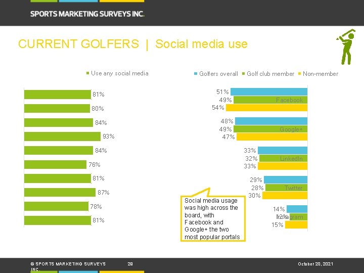 CURRENT GOLFERS | Social media use Use any social media. . . Golfers overall