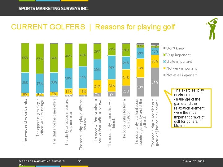 5% 1% 7% 2% The opportunity to play in attractive surroundings The challenge the