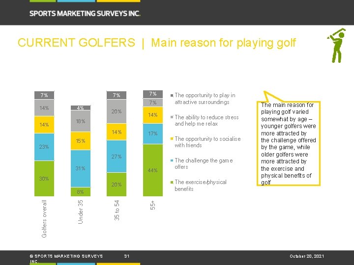 CURRENT GOLFERS | Main reason for playing golf 7% 14% 7% 7% 4% 7%