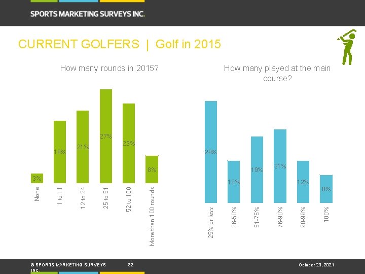 CURRENT GOLFERS | Golf in 2015 How many played at the main course? How