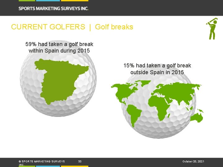 CURRENT GOLFERS | Golf breaks 59% had taken a golf break within Spain during