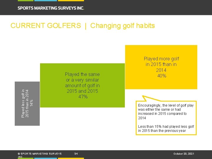Played less golf in 2015 than in 2014 14% CURRENT GOLFERS | Changing golf