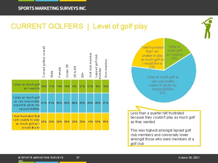 Non-member Lapsed golf club member Golf club member 55+ 35 to 54 Under 35