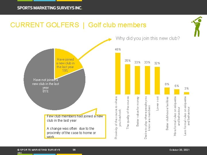CURRENT GOLFERS | Golf club members Why did you join this new club? 48%