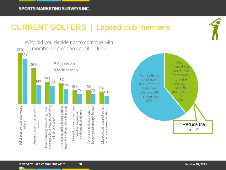 © SPORTS MARKETING SURVEYS INC. 39 16% 15% 14% 13% 11% 10% 7% 7%