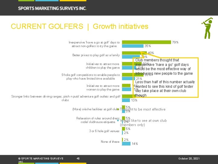 CURRENT GOLFERS | Growth initiatives 79% Inexpensive ‘have a go at golf’ days to