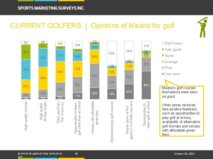 CURRENT GOLFERS | Opinions of Madrid for golf 32% 35% 21% 36% 14% 5%