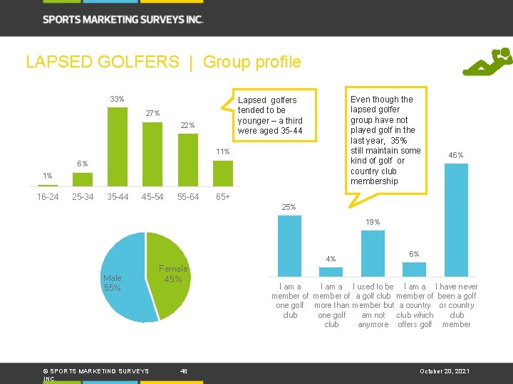 LAPSED GOLFERS | Group profile 33% Even though the lapsed golfer group have not