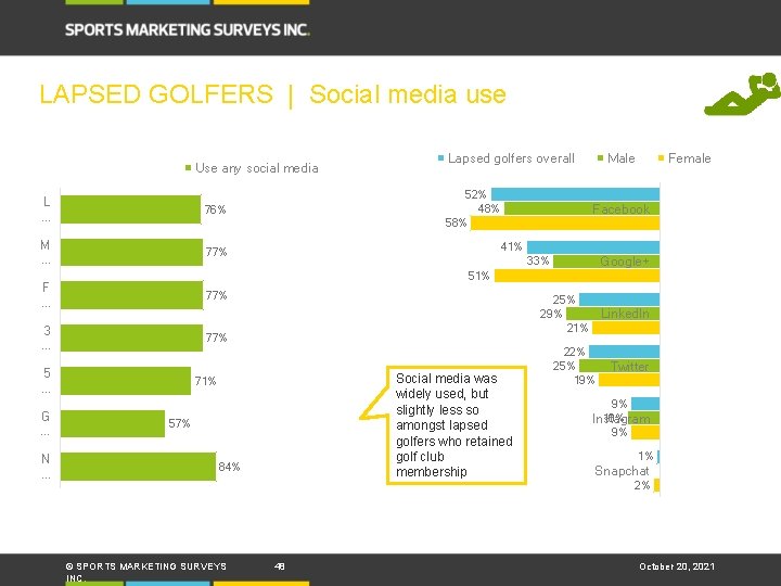 LAPSED GOLFERS | Social media use Use any social media L. . . 76%