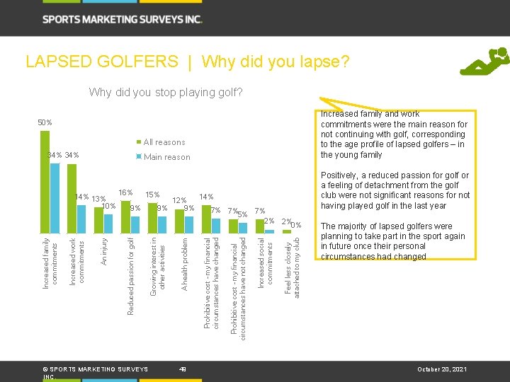 LAPSED GOLFERS | Why did you lapse? Why did you stop playing golf? Increased