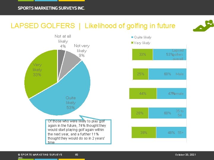 LAPSED GOLFERS | Likelihood of golfing in future Not at all likely Not very