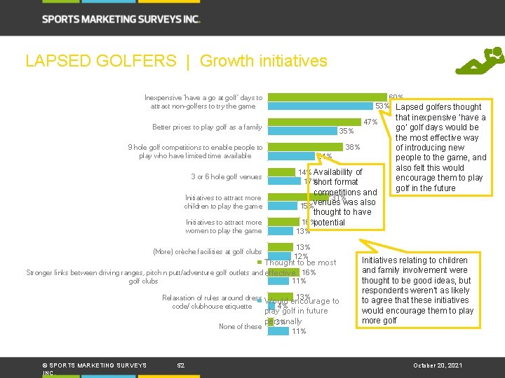 LAPSED GOLFERS | Growth initiatives 60% 53% Lapsed golfers thought Inexpensive ‘have a go