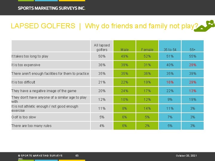 LAPSED GOLFERS | Why do friends and family not play? All lapsed golfers Male