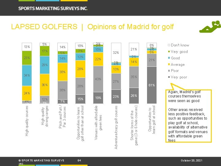 LAPSED GOLFERS | Opinions of Madrid for golf 5% 17% 23% 14% 5% 14%