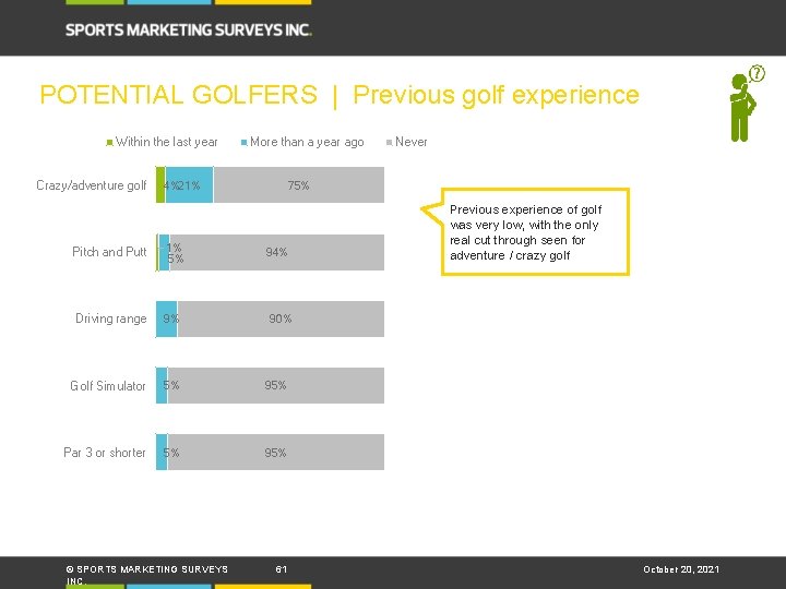 POTENTIAL GOLFERS | Previous golf experience Within the last year Crazy/adventure golf More than