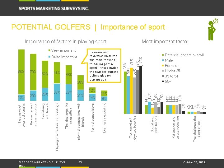 POTENTIAL GOLFERS | Importance of sport © SPORTS MARKETING SURVEYS INC. 63 11% 14%