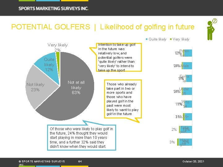 POTENTIAL GOLFERS | Likelihood of golfing in future Quite likely Very likely 2% Intention