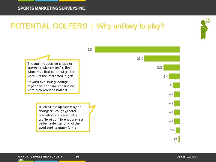 POTENTIAL GOLFERS | Why unlikely to play? 62% 26% The main reason for a