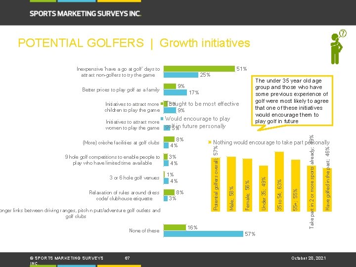 POTENTIAL GOLFERS | Growth initiatives 51% 9% Would encourage to play golf 5% in