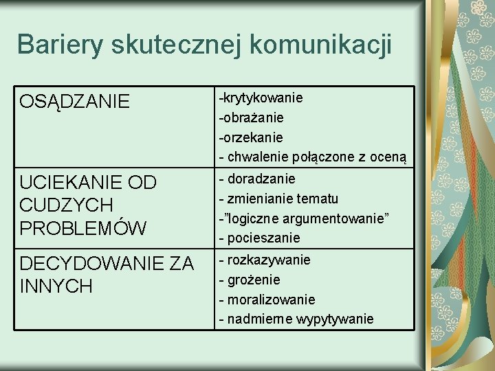 Bariery skutecznej komunikacji OSĄDZANIE -krytykowanie -obrażanie -orzekanie - chwalenie połączone z oceną UCIEKANIE OD