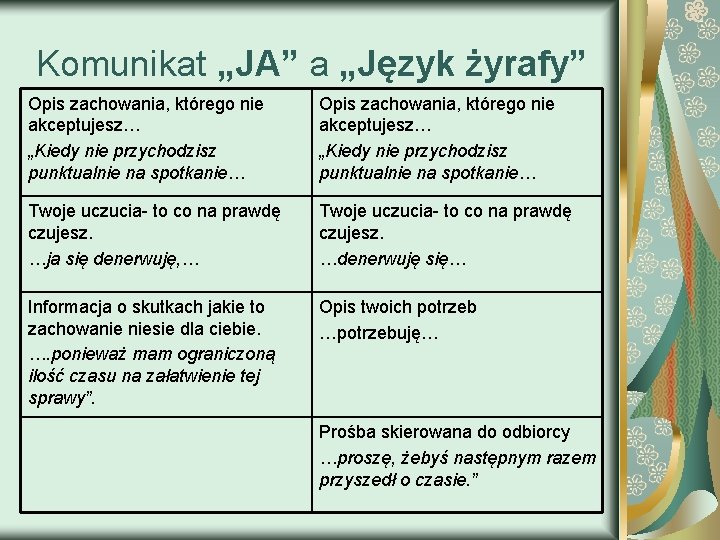 Komunikat „JA” a „Język żyrafy” Opis zachowania, którego nie akceptujesz… „Kiedy nie przychodzisz punktualnie