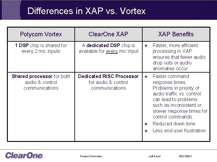 Differences in XAP vs. Vortex Polycom Vortex Clear. One XAP 1 DSP chip is