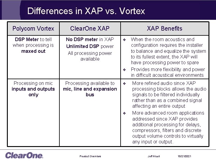 Differences in XAP vs. Vortex Polycom Vortex Clear. One XAP Benefits DSP Meter to
