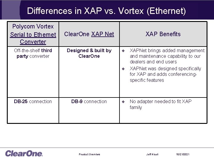 Differences in XAP vs. Vortex (Ethernet) Polycom Vortex Serial to Ethernet Converter Clear. One