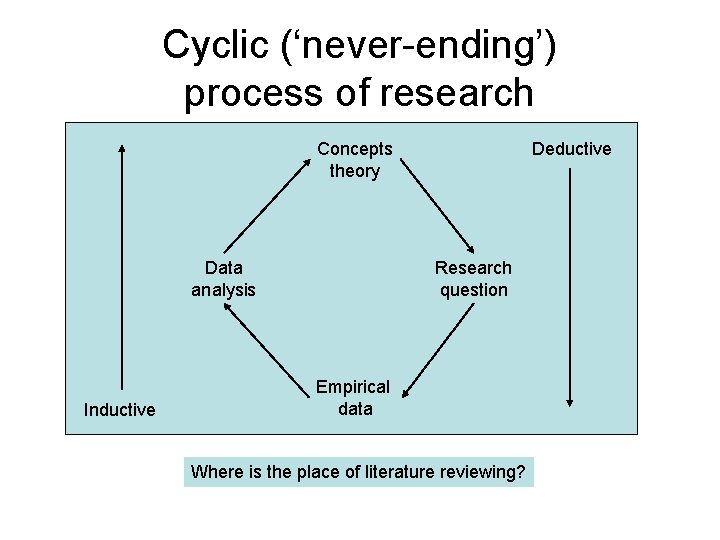 Cyclic (‘never-ending’) process of research Concepts theory Data analysis Inductive Deductive Research question Empirical