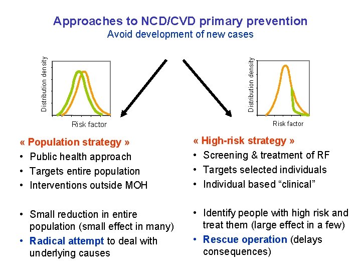 Approaches to NCD/CVD primary prevention Distribution density Avoid development of new cases Risk factor