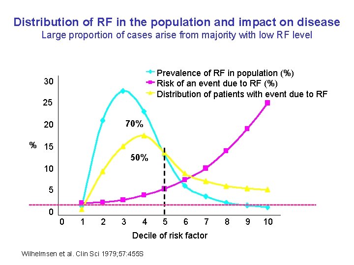 Distribution of RF in the population and impact on disease Large proportion of cases