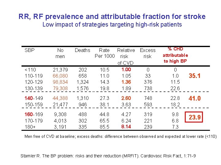 RR, RF prevalence and attributable fraction for stroke Low impact of strategies targeting high-risk