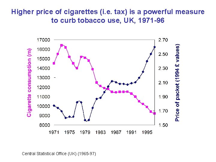 Higher price of cigarettes (i. e. tax) is a powerful measure to curb tobacco