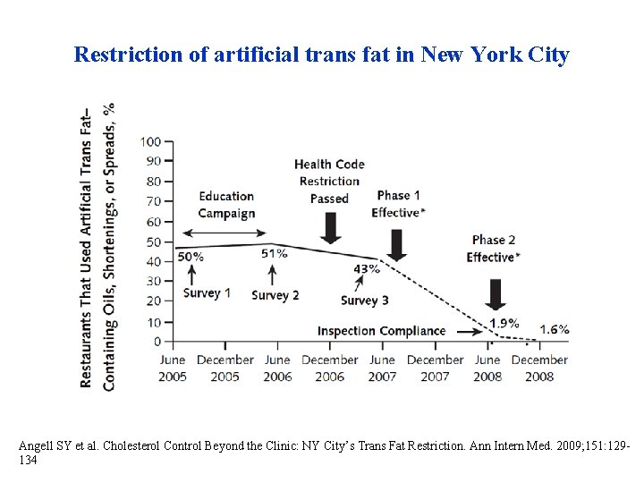Restriction of artificial trans fat in New York City Angell SY et al. Cholesterol