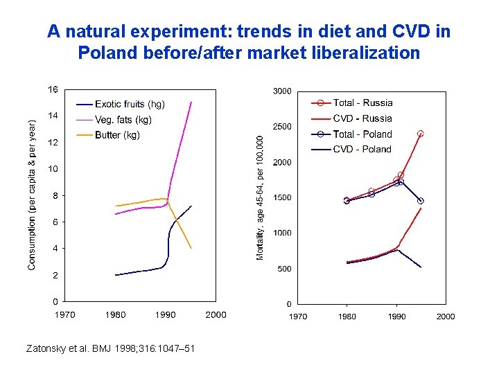 A natural experiment: trends in diet and CVD in Poland before/after market liberalization Zatonsky