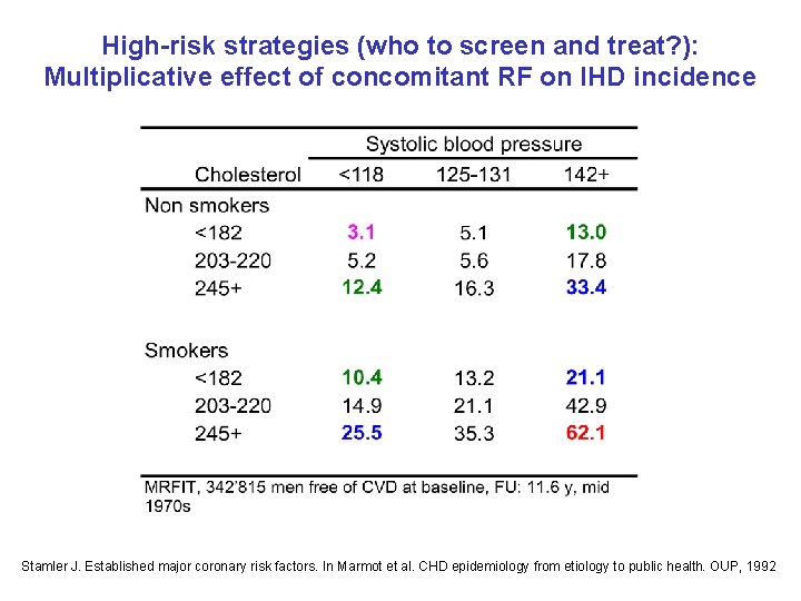 High-risk strategies (who to screen and treat? ): Multiplicative effect of concomitant RF on
