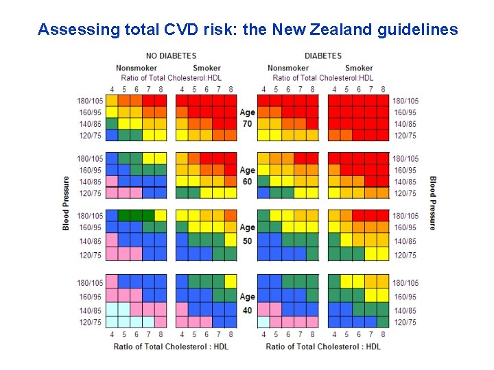 Assessing total CVD risk: the New Zealand guidelines 