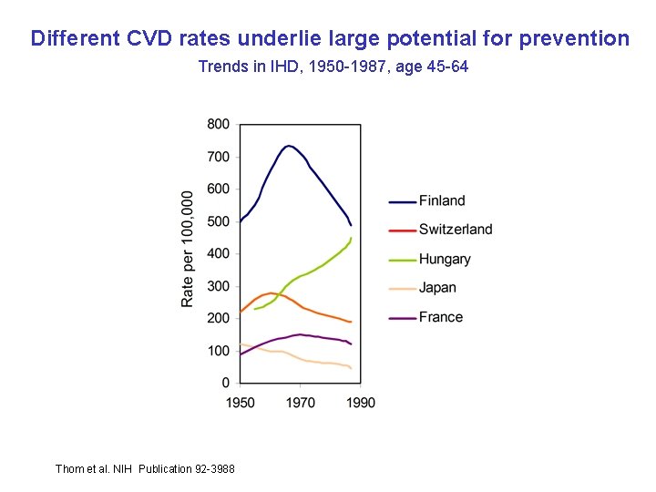 Different CVD rates underlie large potential for prevention Trends in IHD, 1950 -1987, age