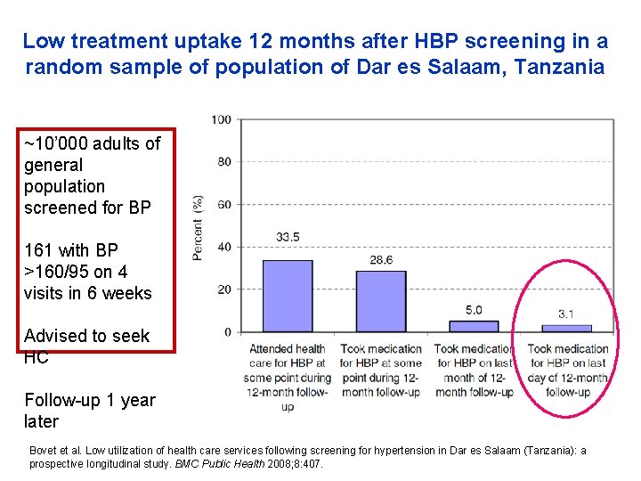 Low treatment uptake 12 months after HBP screening in a random sample of population