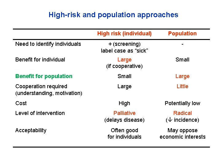 High-risk and population approaches High risk (individual) Population + (screening) label case as “sick”