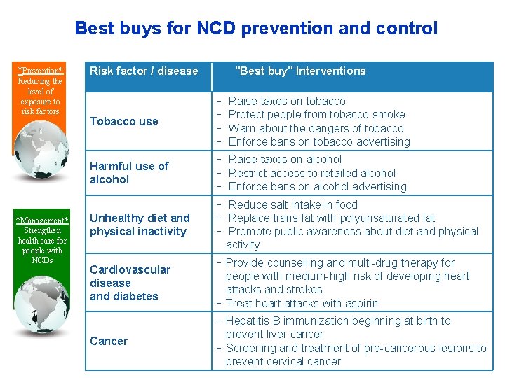 Best buys for NCD prevention and control *Prevention* Reducing the level of exposure to