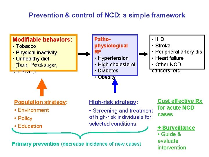 Prevention & control of NCD: a simple framework Modifiable behaviors: • Tobacco • Physical