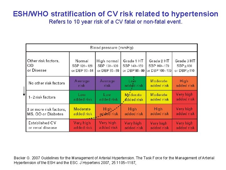 ESH/WHO stratification of CV risk related to hypertension Refers to 10 year risk of